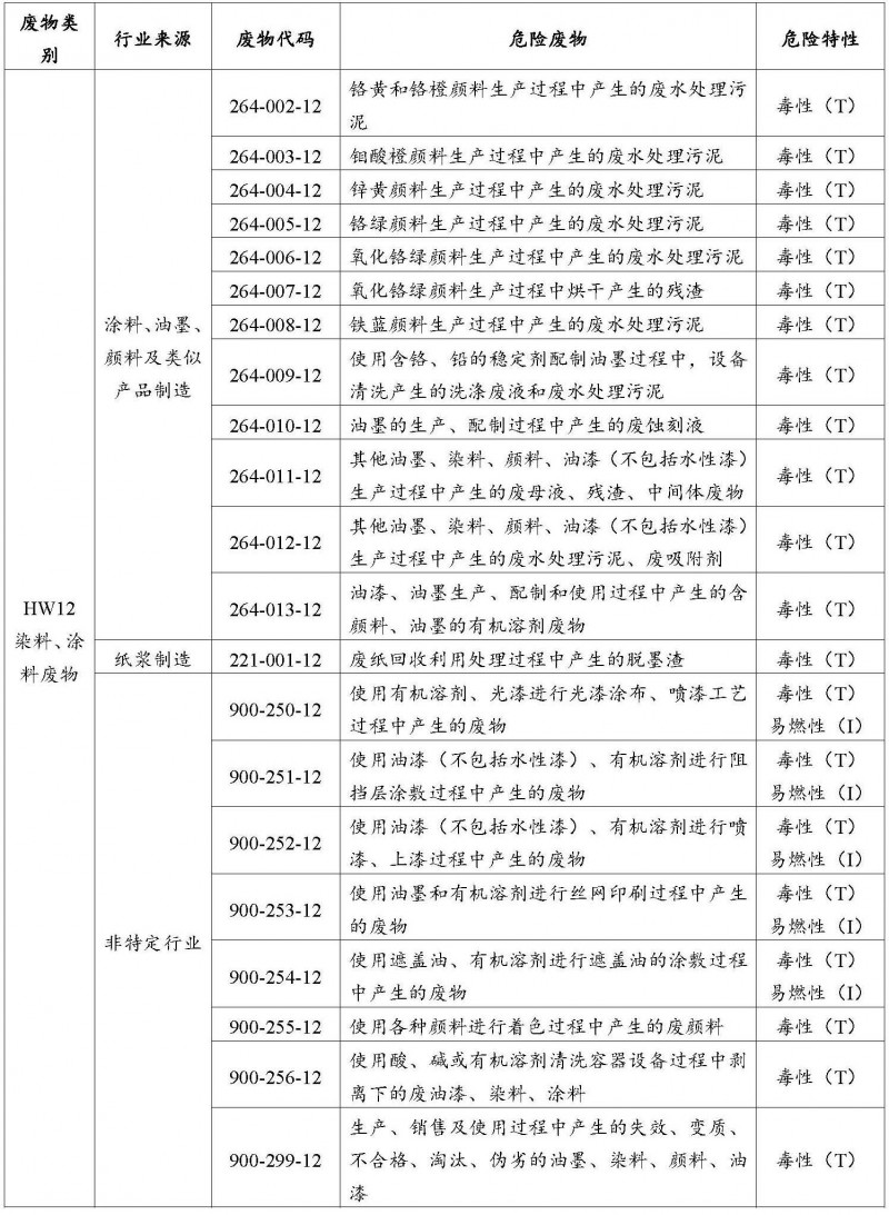 HW12 染料、涂料废物危废代码.jpg